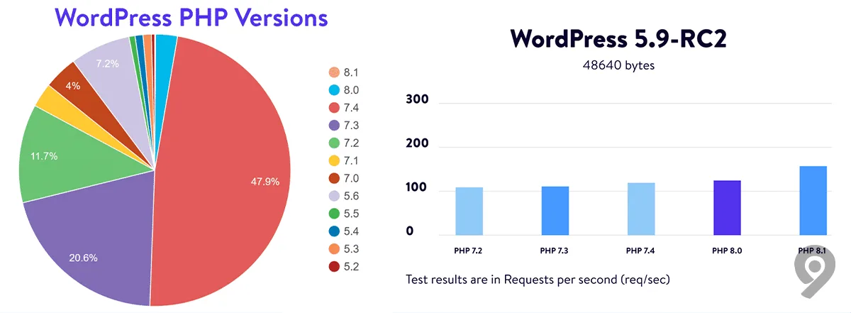 افزایش سرعت پیشخوان وردپرس 